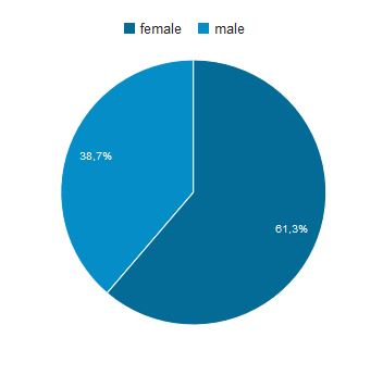 Annonsering - demografi - kjønn